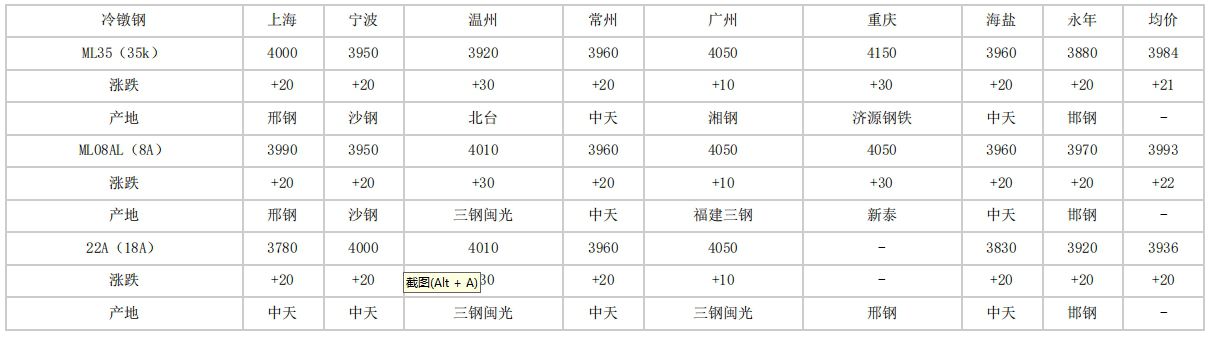 安庆2024年4月18日全国主要城市冷镦钢价格汇总