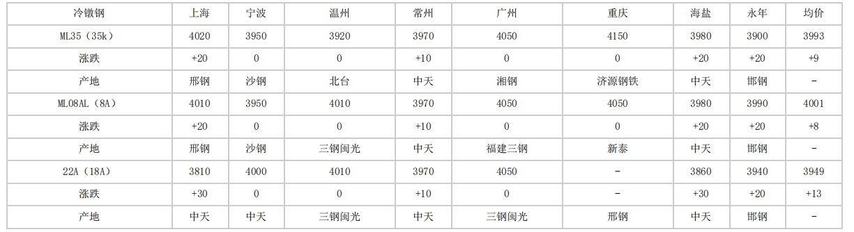 安庆2024年4月19日全国主要城市冷镦钢价格汇总