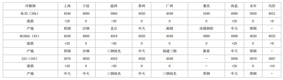 桂林2024年5月20日全国主要城市冷镦钢价格汇总