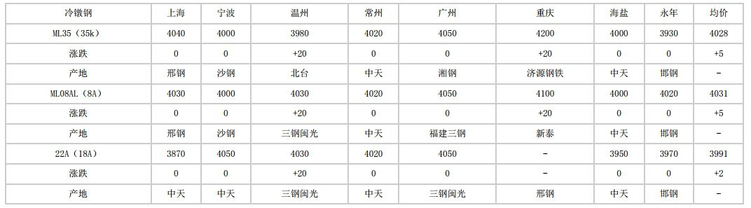 桂林2024年5月21日全国主要城市冷镦钢价格汇总