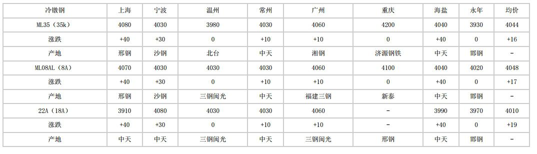 桂林2024年5月22日全国主要城市冷镦钢价格汇总
