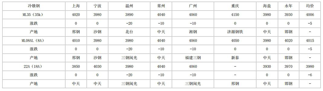 内江2024年5月10日全国主要城市冷镦钢价格汇总