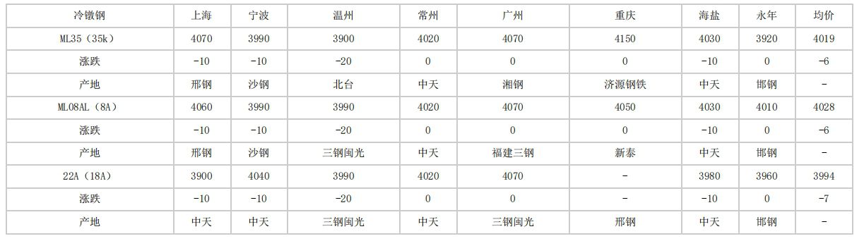 杨浦2024年4月26日全国主要城市冷镦钢价格汇总