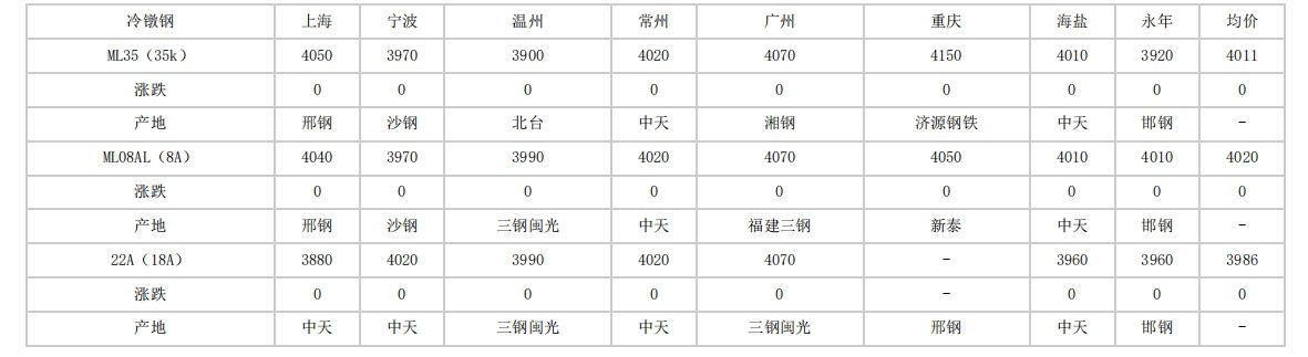 杨浦2024年4月29日全国主要城市冷镦钢价格汇总